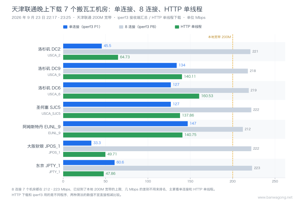 天津联通晚上下载搬瓦工 7 个机房的速度对比图:单连接、8 连接、HTTP 单线程