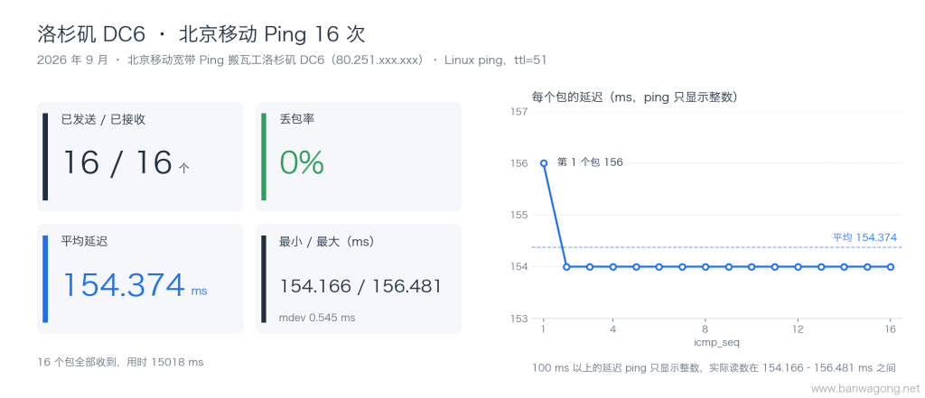 北京移动 Ping 搬瓦工洛杉矶 DC6 16 次的延迟统计图