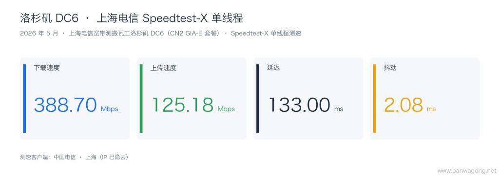 搬瓦工洛杉矶 DC6 上海电信 Speedtest-X 单线程测速：下载、上传、延迟、抖动（2026 年 5 月）