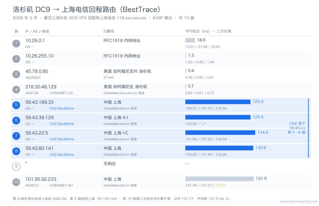 搬瓦工洛杉矶 DC9 到上海电信回程路由：10 跳逐跳延迟，第 5–8 跳为 CN2 骨干网（2026 年 5 月）