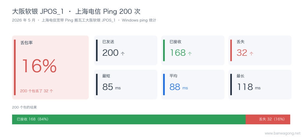 搬瓦工大阪软银 JPOS_1 上海电信 Ping 200 次：丢包率 16%、平均延迟 88ms（2026 年 5 月）