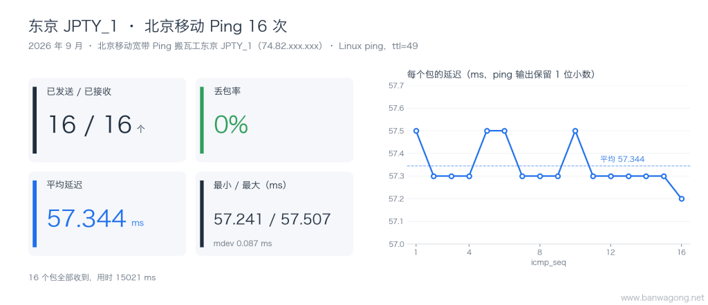 北京移动 Ping 搬瓦工东京 JPTY_1 16 次：丢包 0%、平均 57.344ms（2026 年 9 月）