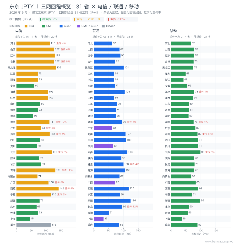 搬瓦工东京 JPTY_1 三网回程概览：31 省电信 / 联通 / 移动的回程线路、延迟和重传率（2026 年 9 月）