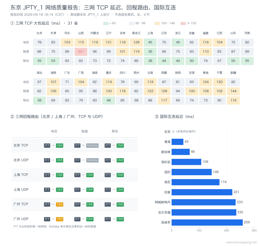搬瓦工东京 JPTY_1 网络质量报告：各省三网 TCP 延迟、北上广回程路由、国际互连延迟（2026-09-18）