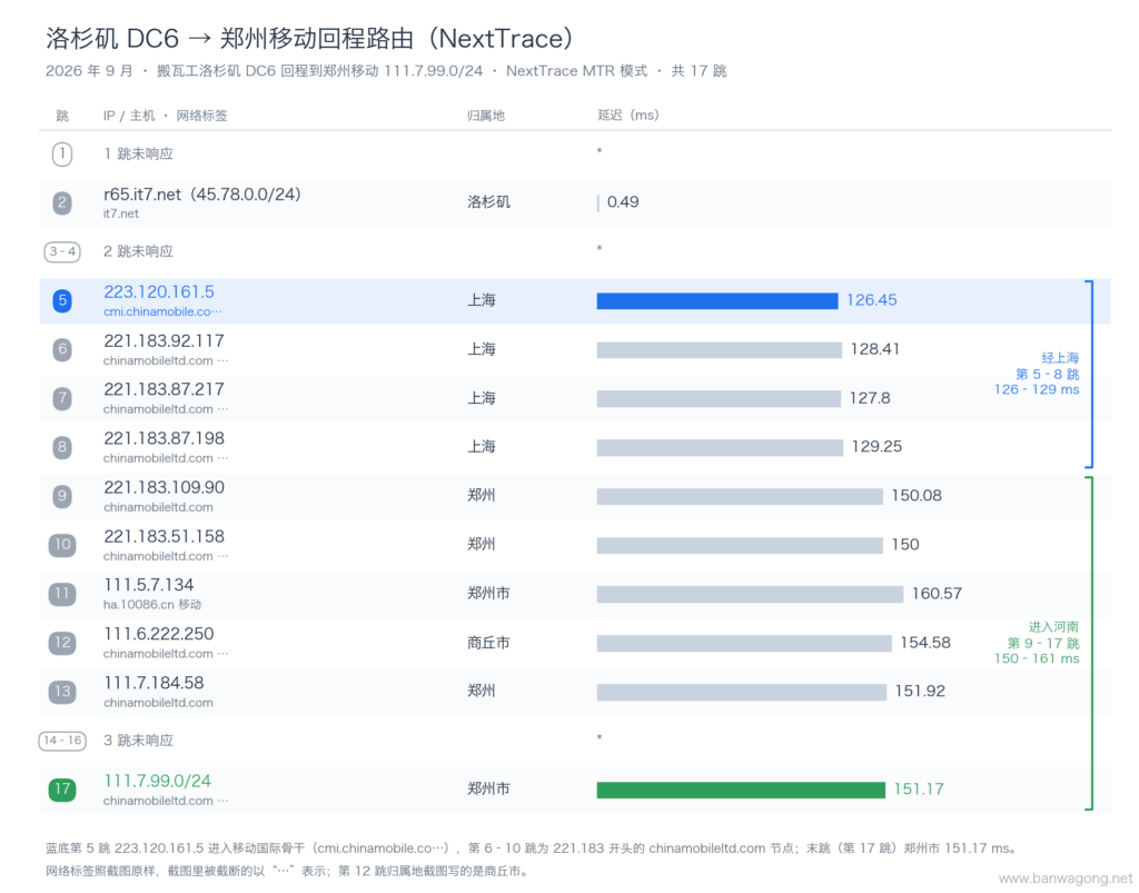 搬瓦工洛杉矶 DC6 到郑州移动的逐跳回程路由图