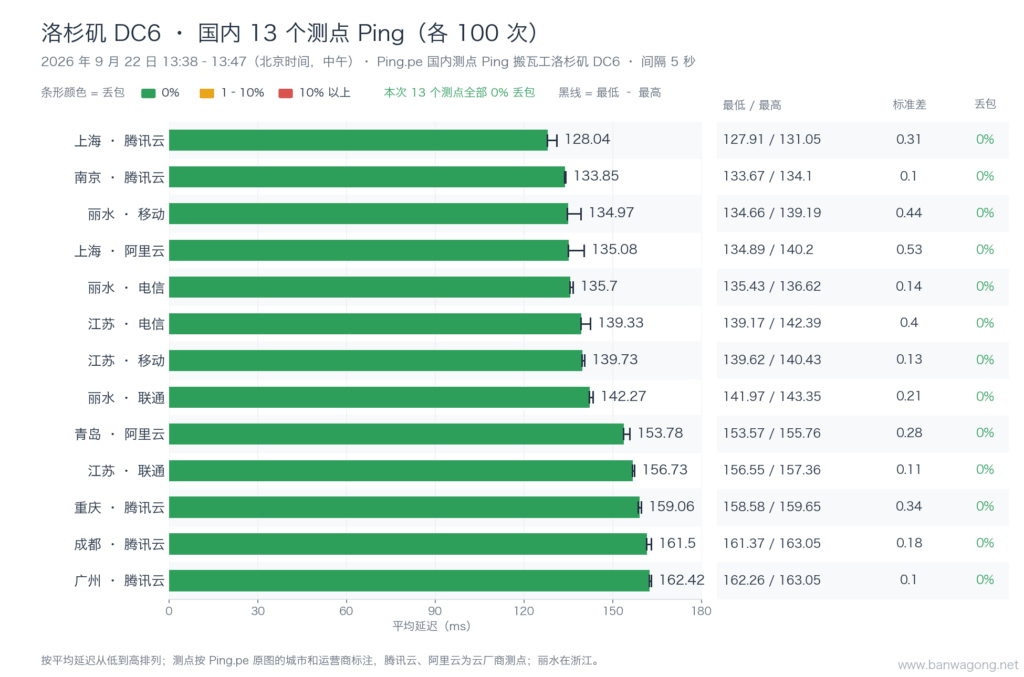 搬瓦工洛杉矶 DC6 国内 13 个测点 Ping 延迟排序图